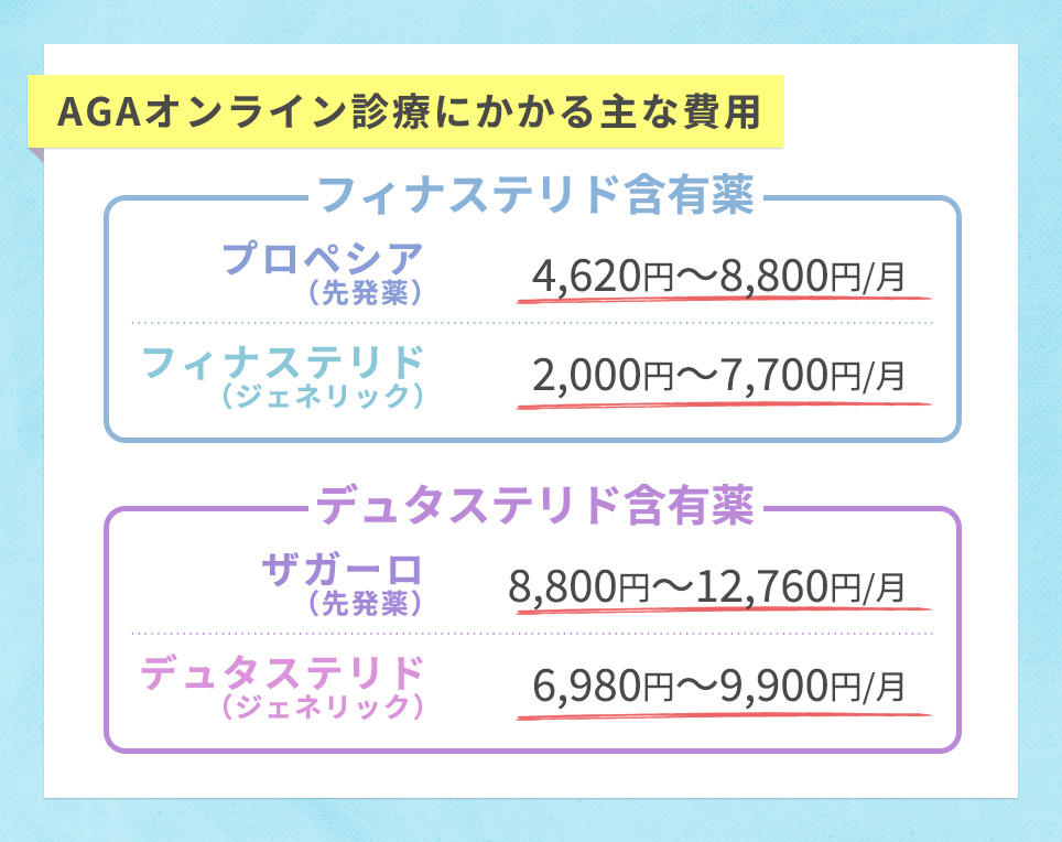 フィナステリド・デュタステリド含有薬の費用相場まとめ